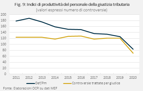 Tabella: indici di produttività del personale della giustizia tributaria